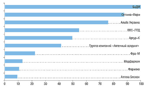 Топ-10 по оценкам экспертов производителей