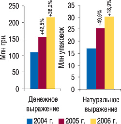 Рис. 1. Объем аптечных продаж БАД по итогам 12 мес 2004–2006 гг. с указанием процента прироста относительно предыдущего года