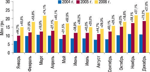 Рис. 2. Динамика объемов аптечных продаж БАД в денежном выражении за январь–декабрь 2004–2006 гг. с указанием процента прироста относительно аналогичных периодов предыдущих лет