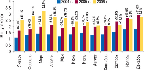 Рис. 3. Динамика объемов аптечных продаж БАД в натуральном выражении за январь–декабрь 2004–2006 гг. с указанием процента прироста относительно аналогичных периодов предыдущих лет