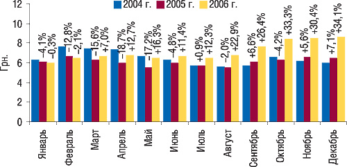 Рис. 4. Динамика средневзвешенной стоимости 1 упаковки БАД за январь–декабрь 2004–2006 гг. с указанием процента прироста/убыли относительно аналогичных периодов предыдущих лет
