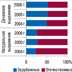 Рис. 5. Удельный вес отечественных и зарубежных БАД в общем объеме аптечных продаж таковых в денежном и натуральном выражении за 12 мес 2004–2006 гг.