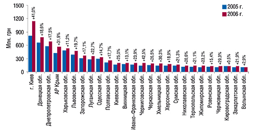 Объем аптечных продаж ЛС в                                     денежном выражении по регионам Украины в целом                                     за 2005 и 2006 гг. с указанием процента прироста                                     относительно предыдущего года