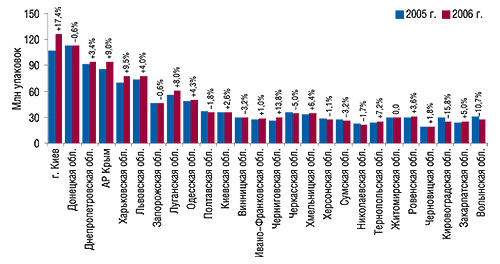 Объем аптечных продаж ЛС в                                     натуральном выражении по регионам Украины в                                     целом за 2005 и 2006 гг. с указанием процента                                     прироста/убыли относительно предыдущего года