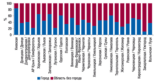 Доля областного центра в                                     структуре аптечных продаж по области за IV кв. 2006                                     г.