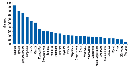 Объемы аптечных продаж ЛС в                                     городах с населением свыше 300  тыс. чел. по                                     итогам IV кв. 2006 г. (за исключением г. Киева)