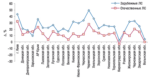 Прирост/убыль объемов аптечных                                     продаж ЛС отечественного и зарубежного                                     производства в денежном выражении по регионам                                     Украины в 2006 г. по сравнению с 2005 г.