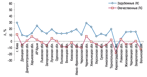 Прирост/убыль объемов аптечных                                     продаж ЛС отечественного и зарубежного                                     производства в натуральном выражении по                                     регионам Украины в 2006 г. по сравнению с 2005 г.