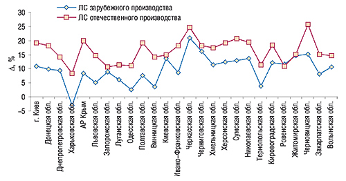 Прирост/убыль средневзвешенной                                     стоимости 1 упаковки ЛС отечественного и                                     зарубежного производства по регионам Украины в                                     2006 г. по сравнению с 2005 г.