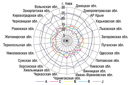 Удельный вес (%) топ-5 групп                                     АТС-классификации первого уровня в общем объеме                                     аптечных продаж ЛС в денежном выражении по                                     регионам Украины в целом за 2006 г.