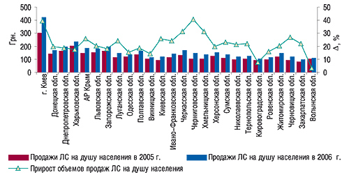 Объем аптечных продаж ЛС на душу                                     населения в денежном выражении в  2005–2006 гг. с                                     указанием процента прироста относительно 2005 г