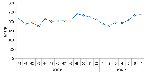 Динамика объемов аптечных             продаж за 40–52-ю недели 2006 г. и 1–7-ю недели 2007 г