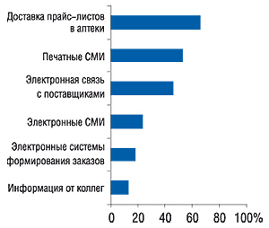 Удельный вес основных                                     источников информации (о ценах и поставщиках),                                     которыми пользовались эксперты центров закупок                                     в 2006 г. (источник: «GfK Ukraine»)