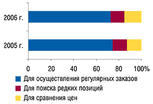 Удельный вес показателей                                     целевого использования электронных прайс-листов                                     экспертами центров закупок в 2005 и   2006   г.                                     (источник: «GfK Ukraine»)
