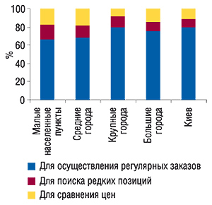 Удельный вес показателей                                     целевого использования электронных прайс-листов                                     экспертами центров закупок по категориям                                     населенных пунктов в 2006 г. (источник: «GfK Ukraine»)