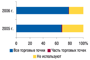 Удельный вес аптечных                                     предприятий, использовавших электронные системы                                     заказа в 2005 и 2006 г. (источник: «GfK Ukraine»)