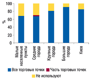 Удельный вес аптечных                                     предприятий, использовавших электронные системы                                     заказа в разрезе категорий населенных пунктов в                                     2006 г. (источник: «GfK Ukraine»)