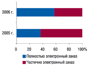 Удельный вес показателей                                     использования экспертами центров закупок                                     электронных заказов в 2005 и 2006 г. (источник: «GfK                                     Ukraine»)