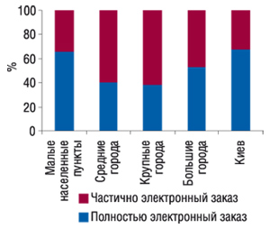Удельный вес показателей                                     использования экспертами центров закупок                                     электронных заказов по категориям населенных                                     пунктов в 2006 г. (источник: «GfK Ukraine»)