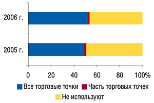 Удельный вес аптечных                                     предприятий, использовавших электронные системы                                     учета товаров в 2005 и 2006 г. (источник: «GfK Ukraine»)