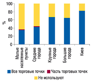 Удельный вес аптечных                                     предприятий, использовавших электронные системы                                     учета товаров в разрезе категорий населенных                                     пунктов в 2006 г. (источник: «GfK Ukraine»)