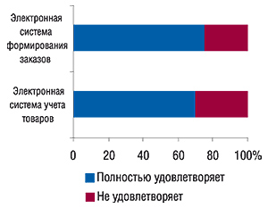 Удельный вес показателя                                     удовлетворенности экспертов центров закупок                                     электронными системами учета товаров                                     и   формирования заказов в 2006 г. (источник: «GfK                                     Ukraine»)