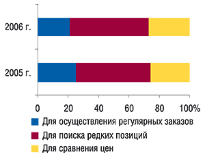 Удельный вес показателей                                     целевого использования печатных прайс-листов                                     экспертами центров закупок в 2005 и   2006   г.                                     (источник: «GfK Ukraine»)