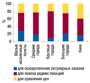 Удельный вес показателей                                     целевого использования печатных прайс-листов                                     экспертами центров закупок по категориям                                     населенных пунктов в 2006 г. (источник: «GfK Ukraine»)