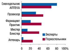 Топ-5 печатных                                     специализированных изданий, постоянно                                     используемых в   повседневной работе                                     экспертами центров закупок и провизорами                                     первого стола в 2006 г. по Украине в целом (источник:                                     «GfK Ukraine»)
