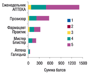 Топ-5 печатных                                     специализированных изданий по оценке их                                     значимости для работы экспертами центров                                     закупок в   2006   г. (источник: «GfK Ukraine»)