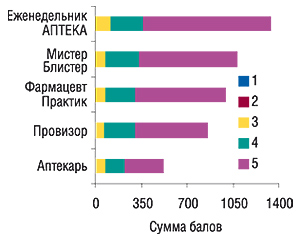 Топ-5 печатных                                     специализированных изданий по оценке их                                     значимости для работы провизорами первого стола                                     в   2006   г. (источник: «GfK Ukraine»)