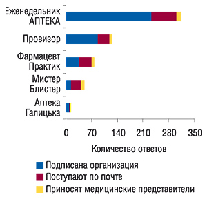 Источники поступления к                                     экспертам центров закупок печатных                                     специализированных изданий, вошедших в топ-5                                     постоянно используемых СМИ в 2006 г. (источник: «GfK                                     Ukraine»)