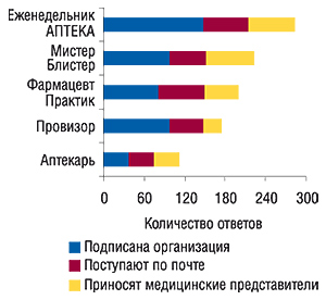 Источники поступления к                                     провизорам первого стола печатных                                     специализированных изданий, вошедших в топ-5                                     постоянно используемых СМИ в 2006 г. (источник: «GfK                                     Ukraine»)
