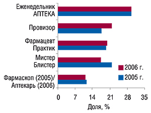 Доля топ-5 специализированных                                     изданий в суммарном количестве упоминаний их                                     провизорами первого стола как постоянно                                     используемых в работе в 2005 и   2006 г. (источник: «GfK                                     Ukraine»)
