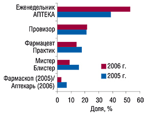 Доля топ-5 специализированных                                     изданий в суммарном количестве упоминаний их                                     экспертами центров закупок как постоянно                                     используемых в работе в 2005 и   2006 г. (источник: «GfK                                     Ukraine»)