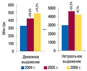 Объем импорта субстанций в                                     денежном и натуральном выражении в 2004–2006 гг. с                                     указанием процента прироста/убыли по сравнению с                                     предыдущим годом