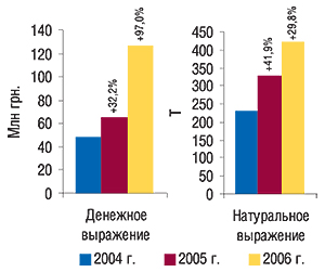 Объем импорта продукции in bulk в                                     денежном и натуральном выражении в 2004–2006 гг. с                                     указанием процента прироста по сравнению с                                     предыдущим годом