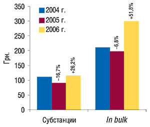 Стоимость 1 весовой единицы                                     импортированных субстанций и продукции in bulk                                     в 2004–2006 гг. с указанием процента                                     прироста/убыли по сравнению с предыдущим годом