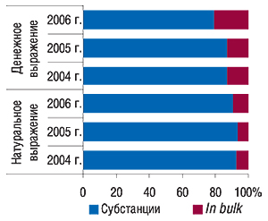 Удельный вес объема поставок                                     ЛС в виде субстанций и продукции in bulk в общем                                     объеме импорта в денежном и натуральном                                     выражении в 2004–2006 гг.