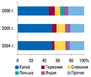 Удельный вес стран —                                     крупнейших поставщиков субстанций в общем                                     объеме импорта таковых в натуральном выражении в                                     2004–2006 гг.