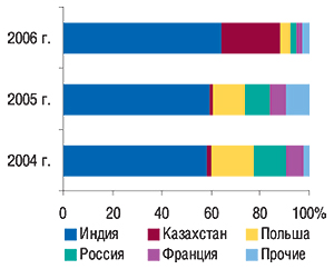 Удельный вес стран —                                     крупнейших поставщиков продукции in bulk в общем                                     объеме импорта таковой в натуральном выражении в                                     2004–2006 гг.