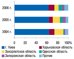 Удельный вес регионов —                                     крупнейших получателей субстанций в общем                                     объеме импорта таковых в натуральном выражении в                                     2004–2006 гг.