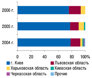 Удельный вес регионов —                                     крупнейших получателей продукции in bulk в общем                                     объеме импорта таковой в натуральном выражении в                                     2004–2006 гг.