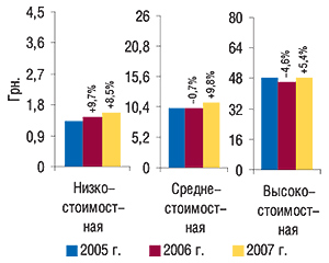 Средневзвешенная стоимость                                     1  упаковки ЛС в разрезе ценовых ниш в январе                                     2005–2007 гг. с указанием процента прироста/убыли по                                     сравнению с предыдущим годом