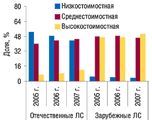 Удельный вес ценовых ниш в                                     общем объеме продаж зарубежных и отечественных                                     ЛС в денежном выражении в  январе 2005–2007 гг.