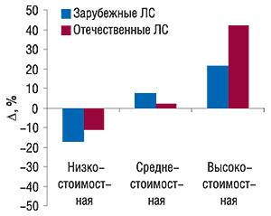 Прирост/убыль объемов продаж                                     зарубежных и отечественных ЛС в разрезе ценовых                                     ниш в денежном выражении в  январе 2007 г. по                                     сравнению аналогичным периодом 2006 г.