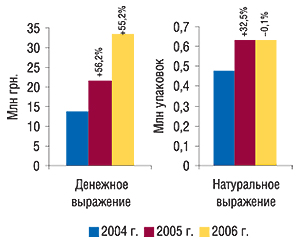 Объем аптечных продаж                                     препаратов группы С10А А в денежном и                                     натуральном выражении за 12 мес 2004–2006 гг. с                                     указанием процента прироста/убыли относительно                                     предыдущего года