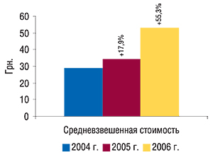 Средневзвешенная розничная                                     стоимость 1 упаковки препаратов группы С10А А                                     за 12 мес 2004–2006 гг. с указанием процента                                     прироста/убыли относительно предыдущего года