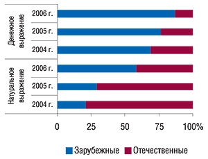 Удельный вес зарубежных и                                     отечественных ЛС в общем объеме аптечных продаж                                     препаратов группы С10А А в денежном и                                     натуральном выражении за 12 мес 2004–2006 гг.