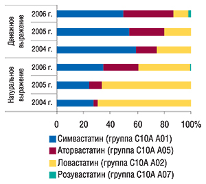 Удельный вес групп                                     АТС-классификации пятого уровня в общем объеме                                     аптечных продаж препаратов группы С10А А                                     в денежном и натуральном выражении за 12 мес                                     2004–2006 гг. 